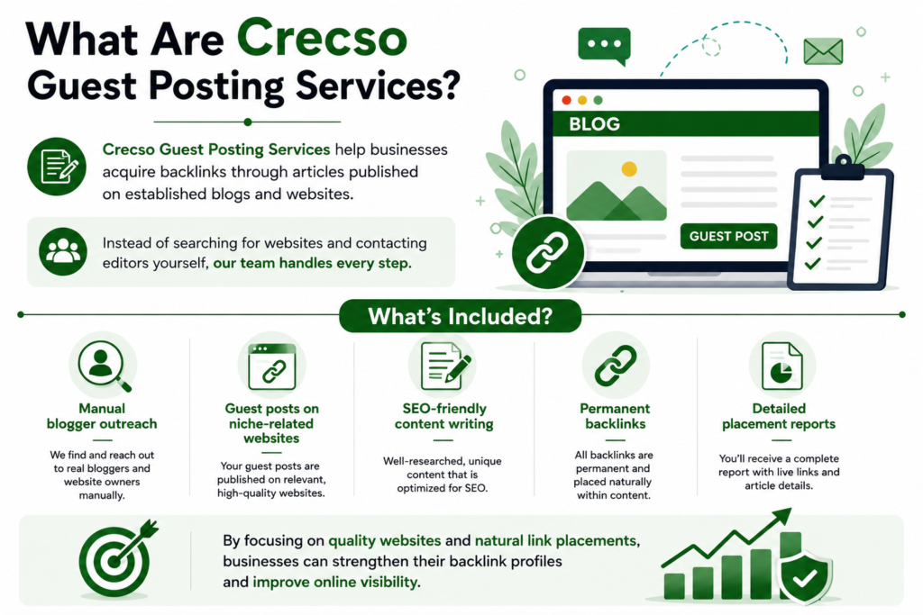 Horizontal infographic explaining Crecso Guest Posting Services, including manual blogger outreach, niche-relevant guest posts, SEO-friendly content writing, permanent backlinks, detailed placement reports, and natural link-building for improved SEO performance.