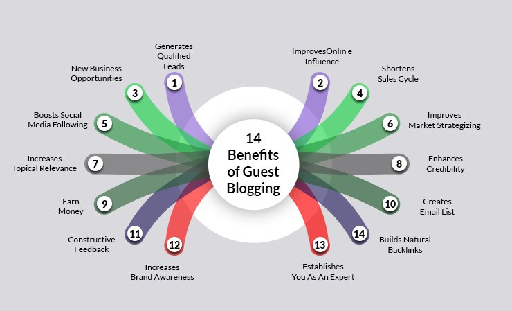 A mind map infographic illustrating 14 key benefits of guest blogging for business growth and SEO