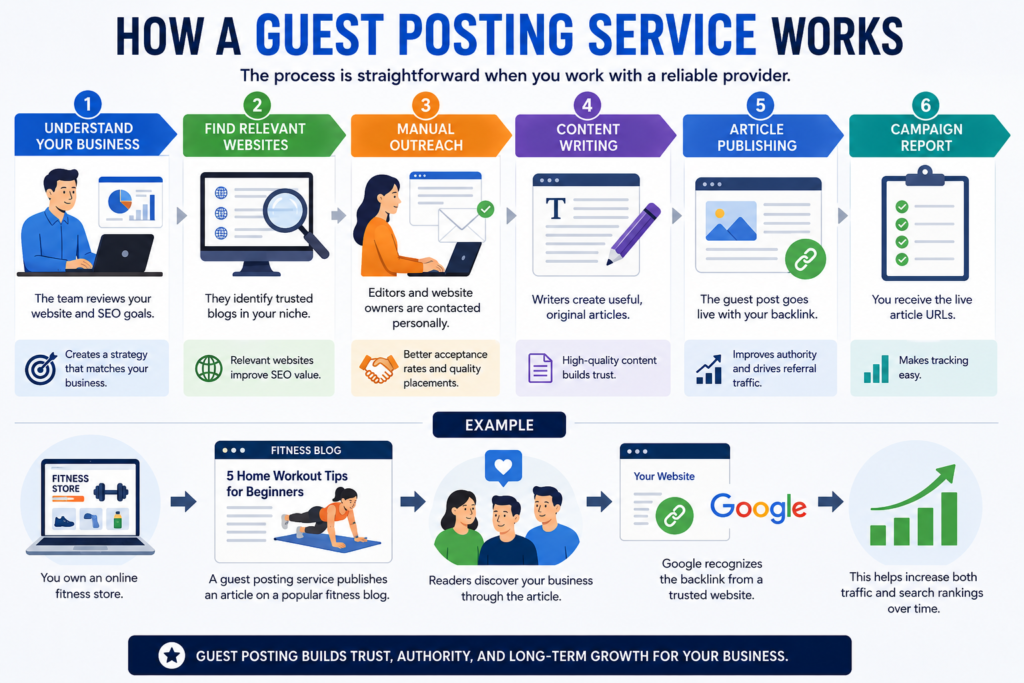 Guest Posting Service infographic showing the complete guest posting process, including business analysis, website research, manual outreach, content writing, article publishing, campaign reporting, and SEO growth.
