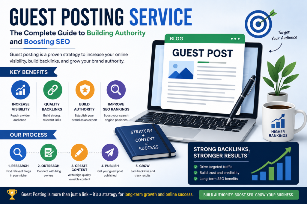 Guest Posting Service infographic explaining how guest posting builds authority, earns quality backlinks, improves SEO rankings, increases online visibility, and drives long-term business growth.