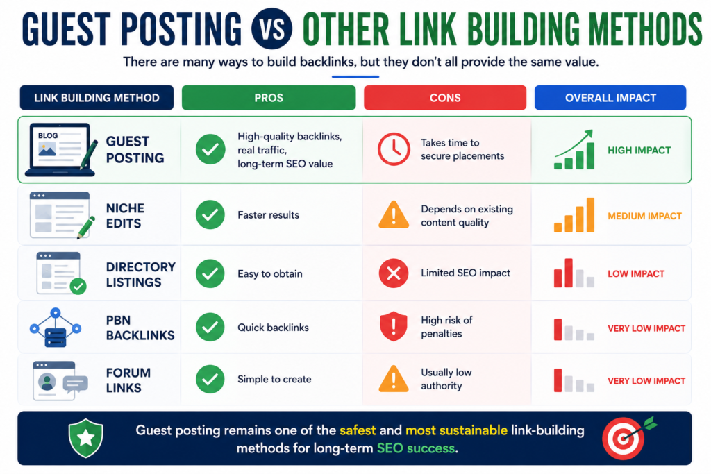 Guest Posting Service comparison infographic showing guest posting versus niche edits, directory listings, PBN backlinks, and forum links with their SEO benefits, drawbacks, and overall impact.
