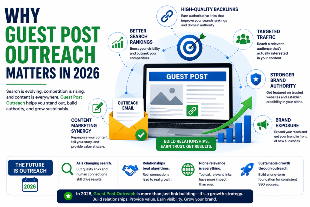 Guest Post Outreach infographic explaining why guest posting matters in 2026, highlighting quality backlinks, higher search rankings, targeted traffic, brand authority, and long-term SEO growth.