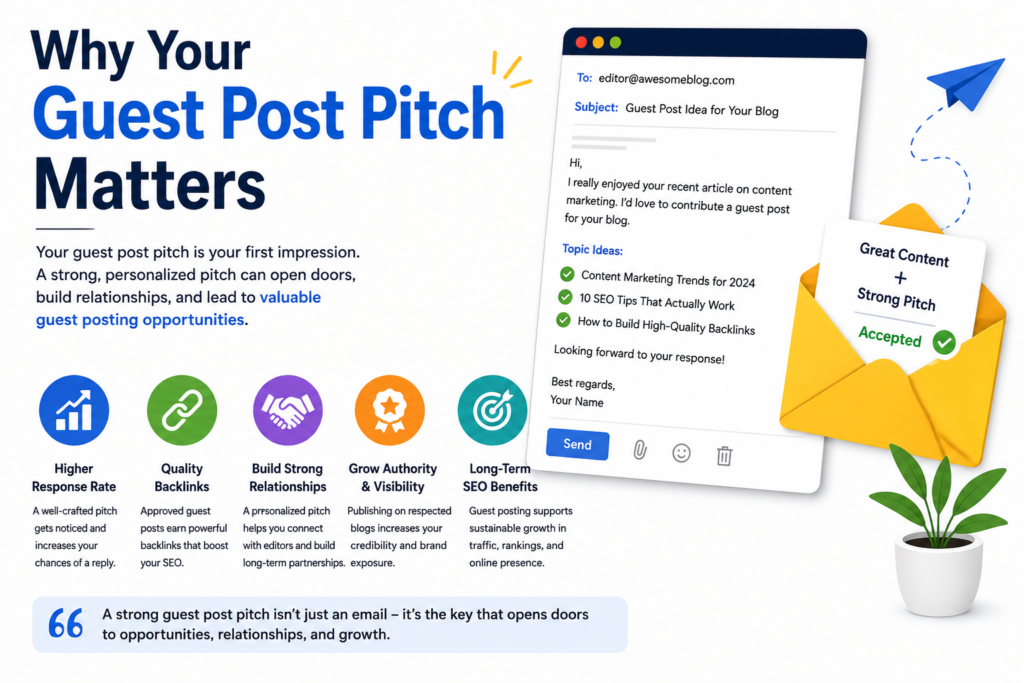 Guest Post Pitch Examples infographic explaining why a strong guest post pitch improves outreach, backlinks, and guest post acceptance rates.