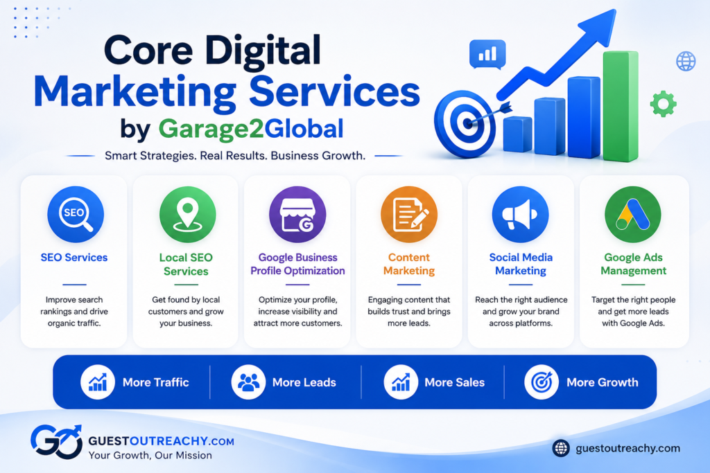 Core Digital Marketing Services by Garage2Global showcasing SEO services, Local SEO, Google Business Profile Optimization, Content Marketing, Social Media Marketing, and Google Ads Management for small business growth with GuestOutreachy.com branding.