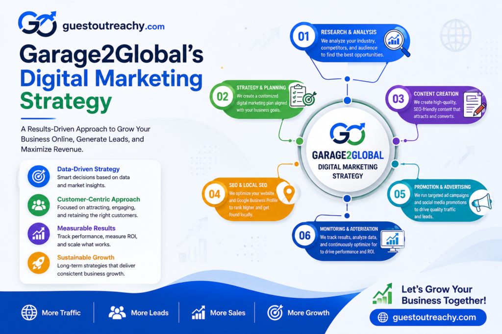 Garage2Global's Digital Marketing Strategy infographic illustrating research, strategy planning, SEO, Local SEO, content marketing, Google Ads, performance tracking, and business growth with GuestOutreachy.com branding.