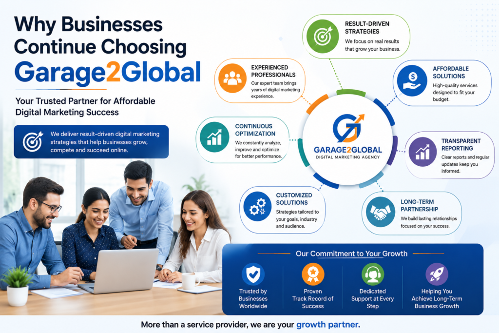 Affordable Digital Marketing with Garage2Global helping businesses achieve growth through SEO, PPC, content marketing, lead generation, and data-driven digital marketing strategies.