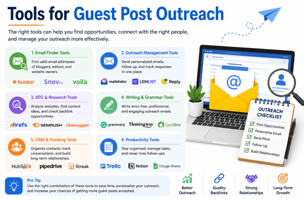 Guest Post Pitch Examples infographic showing the best tools for guest post outreach, email finding, SEO research, CRM, and outreach management.