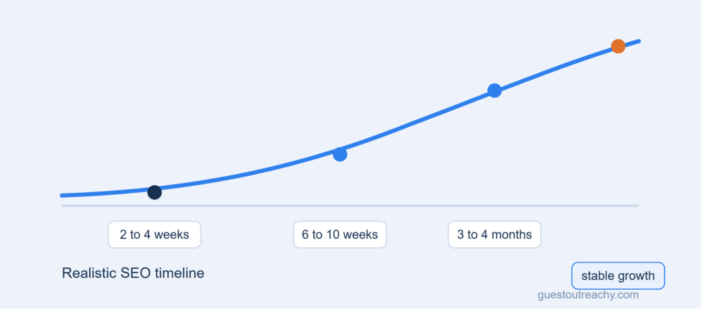 seo services in hyderabad sindh realistic ranking timeline showing weeks