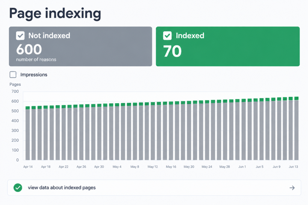 page indexing report showing 600 not indexed pages and 70 indexed pages similar to search console missing june data